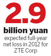 ZTE expects big losses in 2012