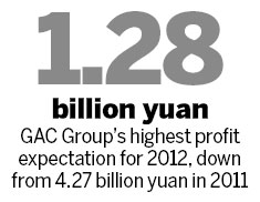 GAC Group forecasts huge decline in profits