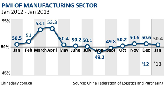 China Jan manufacturing PMI falls to 50.4%