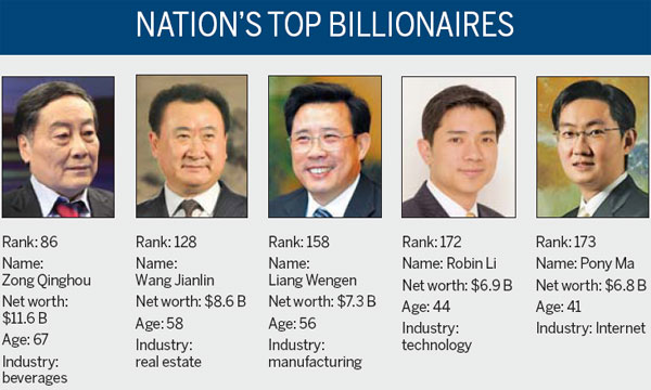 China is second on Forbes list of richest