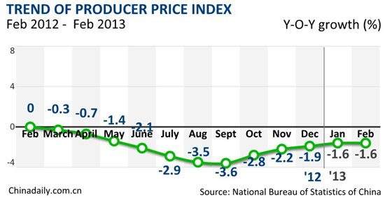 China's Feb PPI down 1.6%