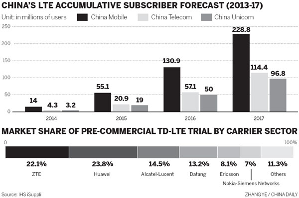 4G market set to ignite hot competition