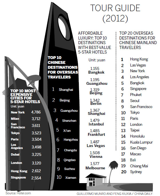 Sanya tops the tourism stakes