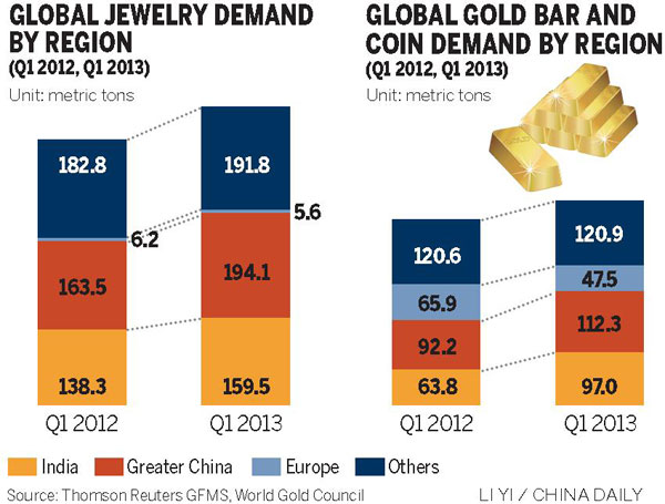Demand for gold at record high in Q1