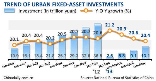 China's CPI grows 2.1% in May