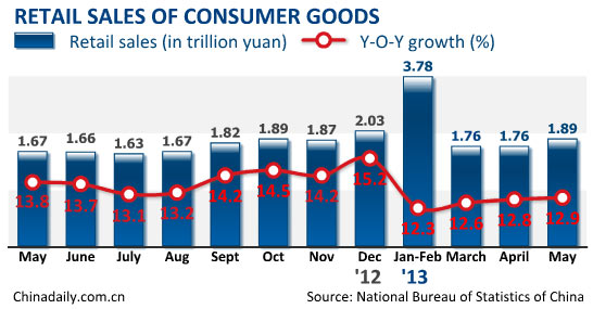 China's retail sales up 12.9% in May