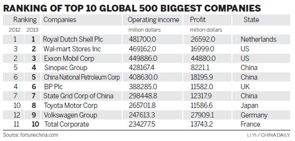Fortune list sees 95 Chinese companies