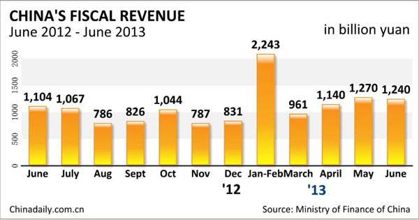 China's fiscal revenue rises 7.5% in H1