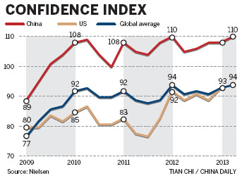 Consumer optimism hits a high