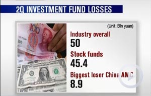 Investment funds make 50b yuan loss in Q2