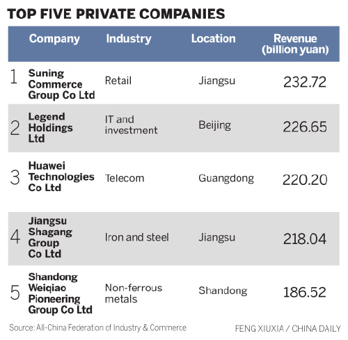 Private companies fared poorly in '12