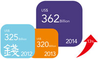 Growth of brand value in private sector beats SOEs