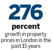 London shines for investors in apartments