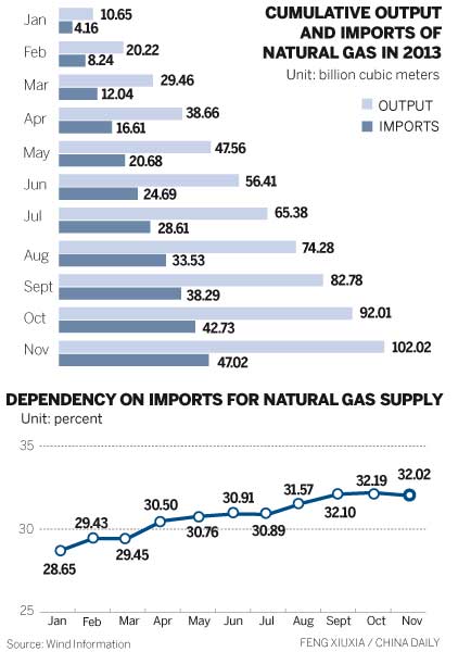 Gas imports to rise by 19%