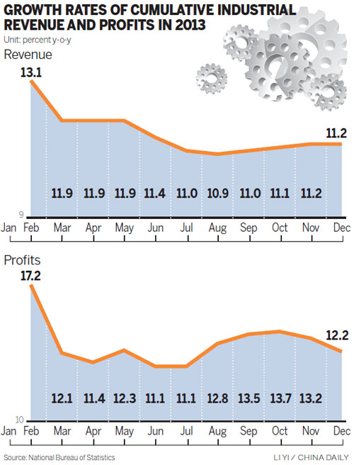 Industrial profit growth eases