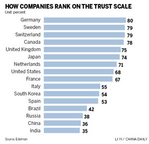 Chinese firms face trust deficit