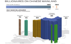 A wealth of Chinese billionaires appears on global rich list