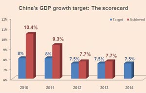 Good year-end 'to secure 7.5% growth target'