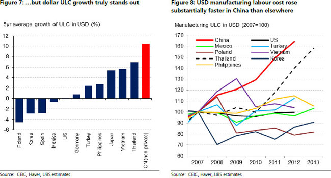 Is China losing competitiveness or moving up value chain?