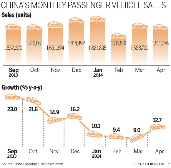 Passenger car sales back in fast lane in April