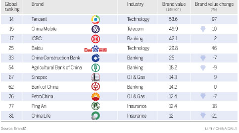 Chinese brands gain on rivals