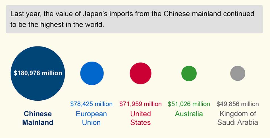 Infographics: Ties that bind China-Japan trade