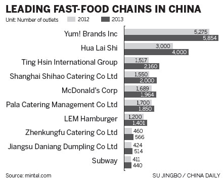 China still a bright spot for Yum group