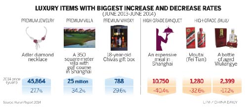 Wealthy spending more－on property