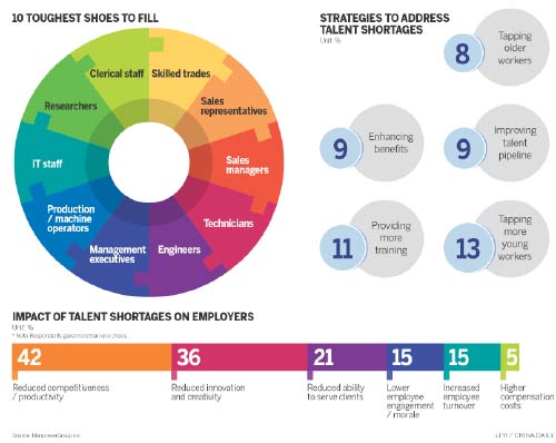 'Right talent' in short supply