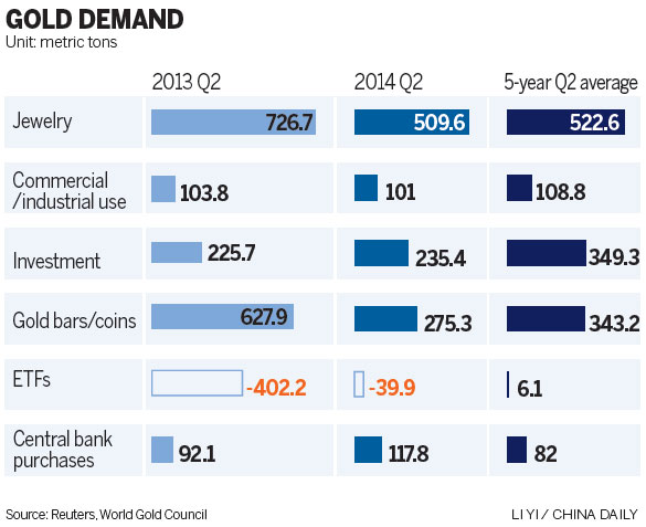 Gold loses luster as demand drops