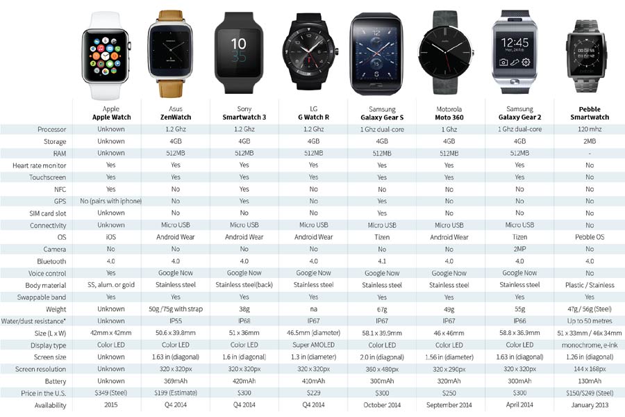 Graphic: Apple Watch vs. other smartwatches