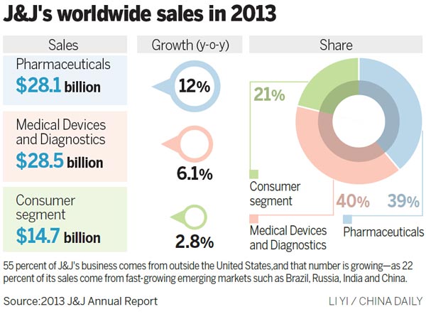 Johnson & Johnson has the right formula for growth in China