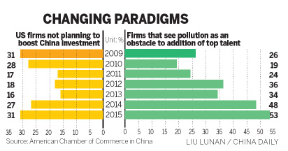 Pollution, unclear regulations major hurdles for US firms in China