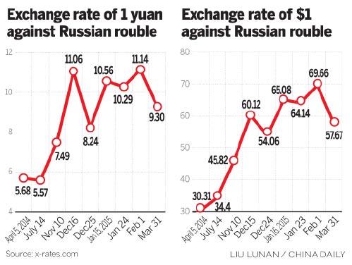 Rouble's woes reap mixed harvest