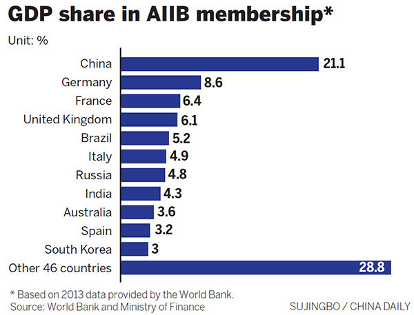 China to retain veto power in new lender