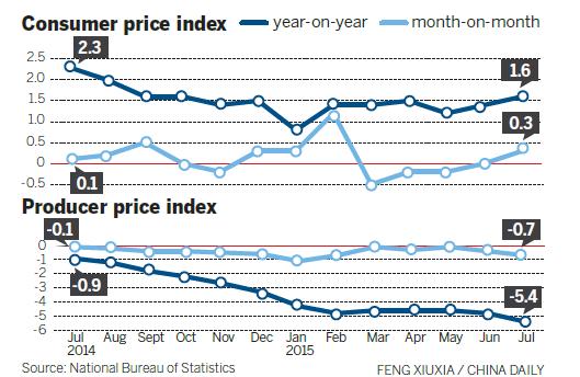 Pork prices propel rise in inflation