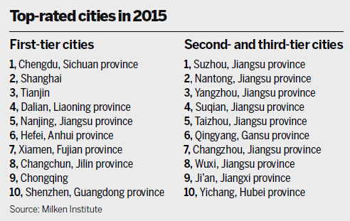 Study: Chengdu tops national list of best-performing cities