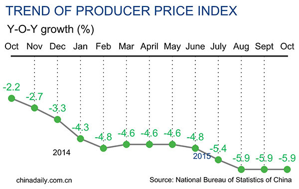 China October inflation eases to 1.3%