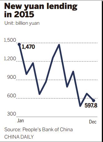 Slower growth seen for yuan-denominated loans