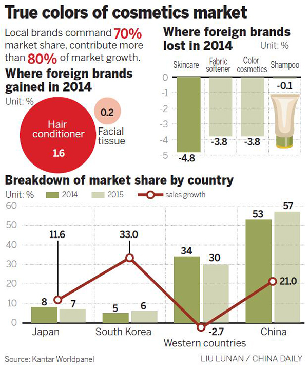 Beauty business tilts from West to East