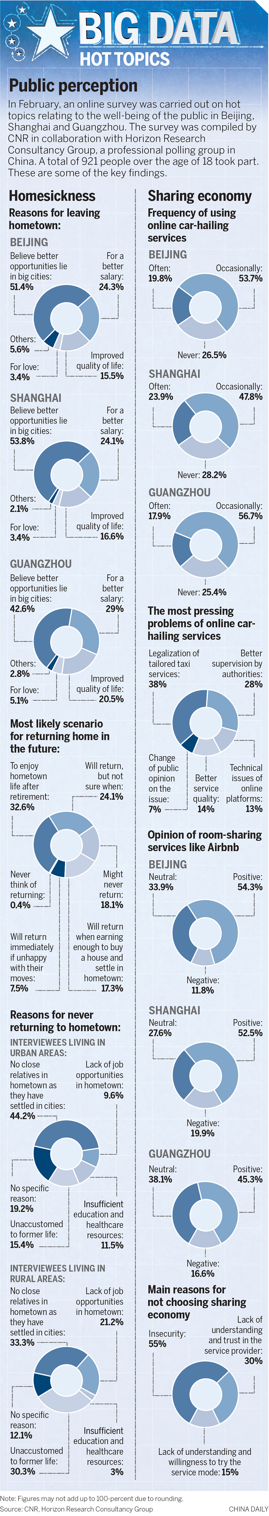 Big data: Hot topics on living in big cities