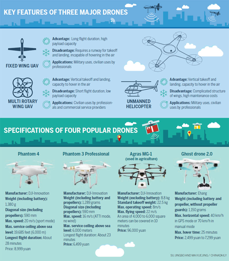 Infographic: Key features of three major drones