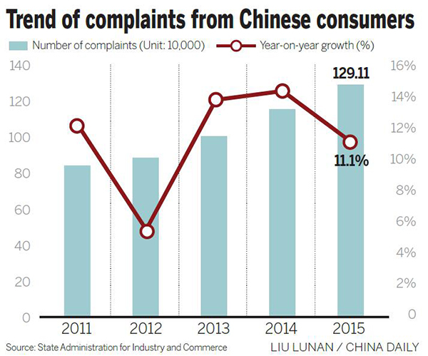 Consumer complaints rise 11%, hitting five-year high