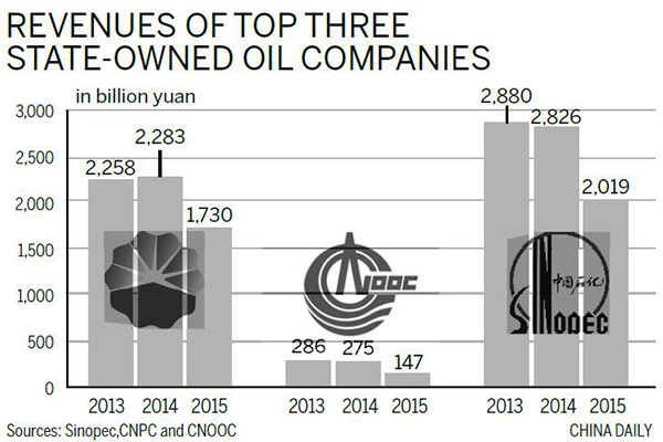 Expert sees more reforms at big oil companies