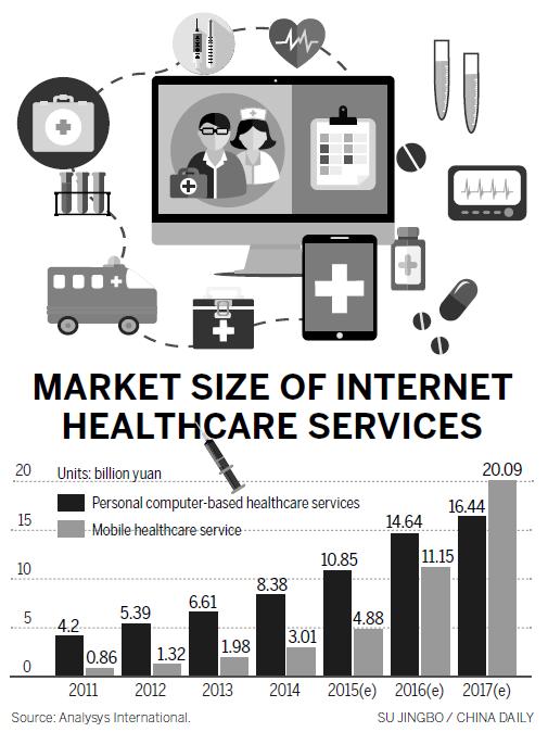 Net-based healthcare services set to flourish in China