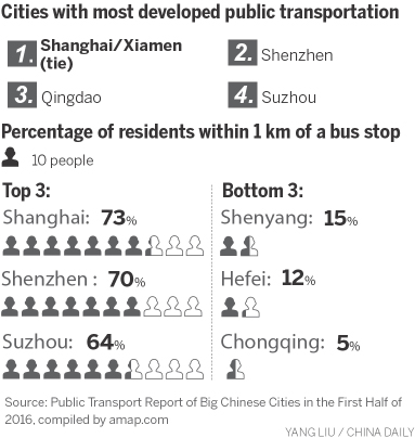 Shanghai, Xiamen top transport list