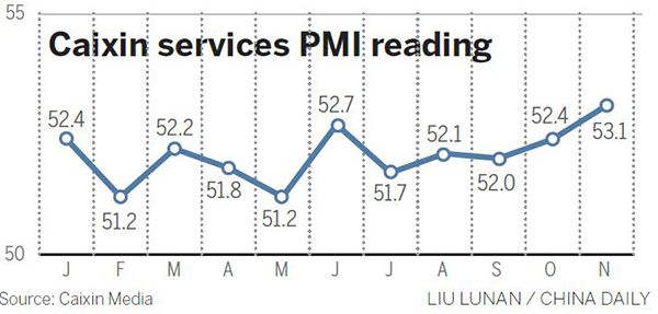 Caixin services PMI hits 16-month high