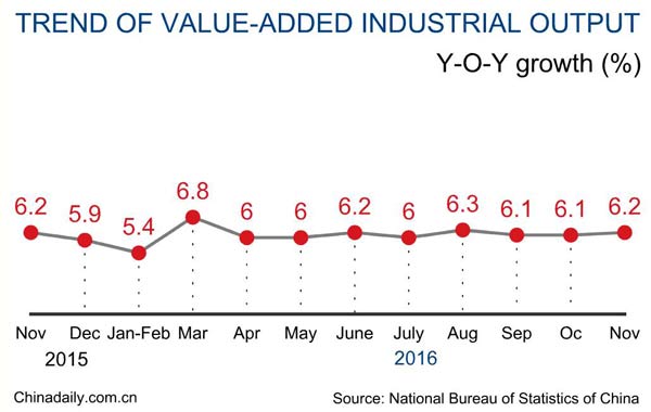 China's industrial output expands 6.2% in November