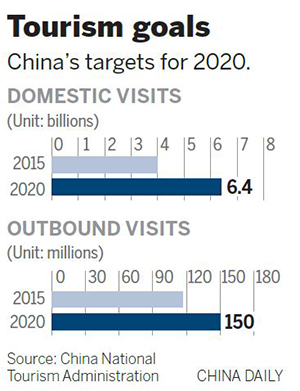 Outbound tourism to see steady, slower rise