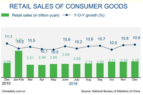 China retail sales grow 9.6% in 2016